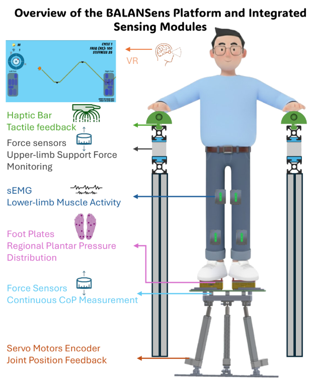 Diagram of the BALANSens platform showing its integrated sensing modules: haptic bar, sEMG, foot plates, force sensors and servo-motor encoders, around a standing figure.