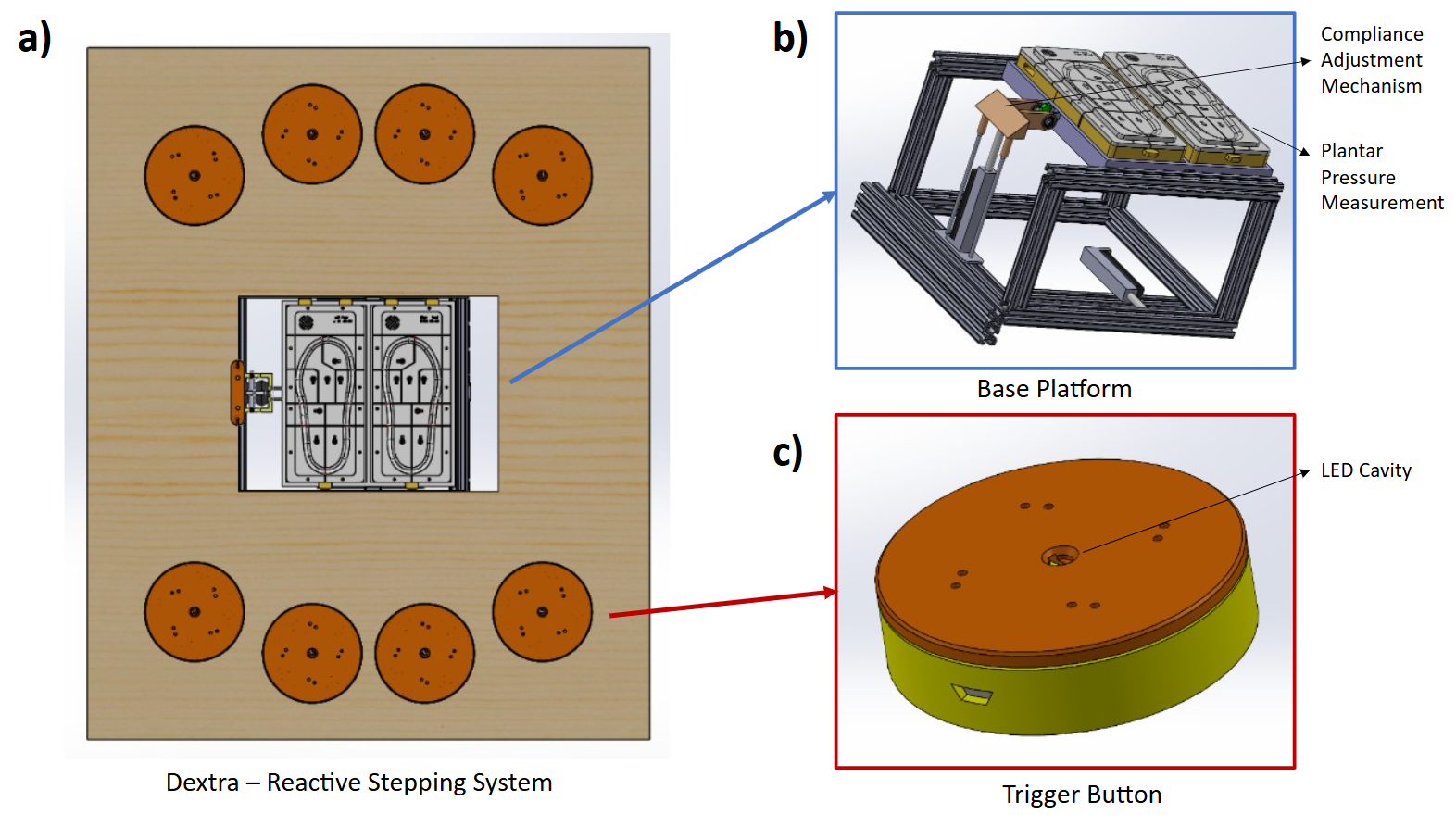 Diagram of the Dextra reactive stepping system: a central platform ringed by eight target platforms, with detail views of the compliance-adjustment base and an illuminated trigger button.